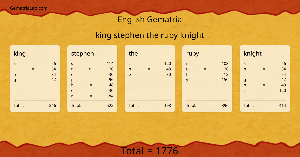 king stephen the ruby knight in english Gematria